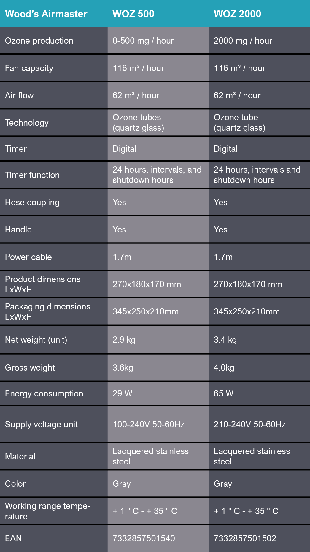Ozone 500 2000 Tabell