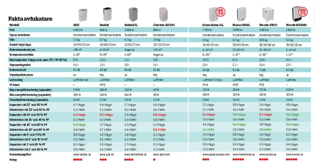 Testresultatet WDD80 best in test for boats